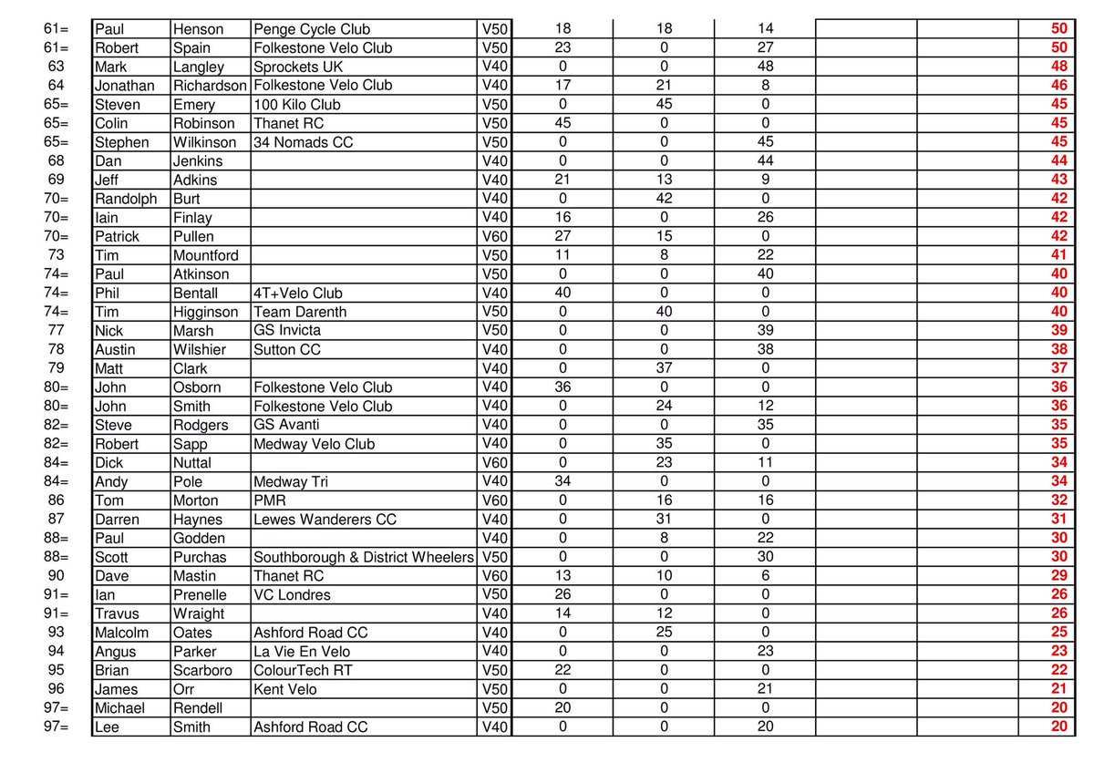 EastKentCX's tweet photo. #EKCX @Animedvets Vets Race Standings V40 Men @stephen32581572 from @4TPlusVeloClub leads while @jonnythekitten from #GSInvicta is the current V50 leader 3 down 2 to go👍🏻 https://t.co/Wt7M94zAT4