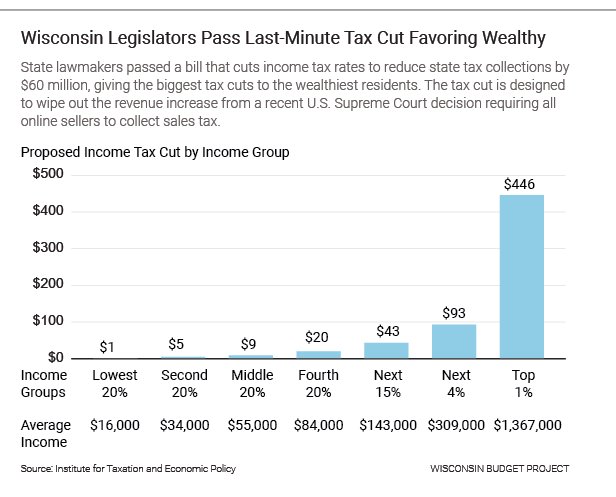 Tamarine608's tweet photo. WI legislators passed yet another tax cut for the rich in their rushed session, cementing their legacy of tilting the tax system even more in favor of the rich and well-connected, and requiring everyone else to pay more than their fair share.  https://t.co/ium0dRHDxw https://t.co/cMPmHATvlu