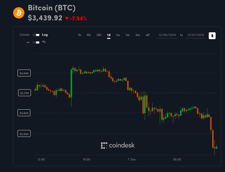 summerhicks1471's tweet photo. $bitcoin (Bitcoin Drops Below $3.4K to Set a New 2018 Low) has been published on Bitcoin Mine News - https://t.co/blGBUDT4wI https://t.co/LFaN8miSb6