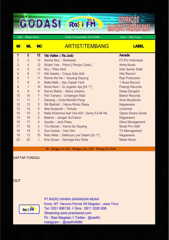 rasimagetan's tweet photo. #GODASI [ GOYANG 20 DANGDUT TERATAS RASI ]

#Edisi48
#Posisi11
🔰 @DANANGBWI  Cinta memilih Pergi
🔰 @wowmusikindo
bareng : Yaya || MD @rara_go19
 Menetap  - 7 Pekan https://t.co/tI6ZTdgzXR