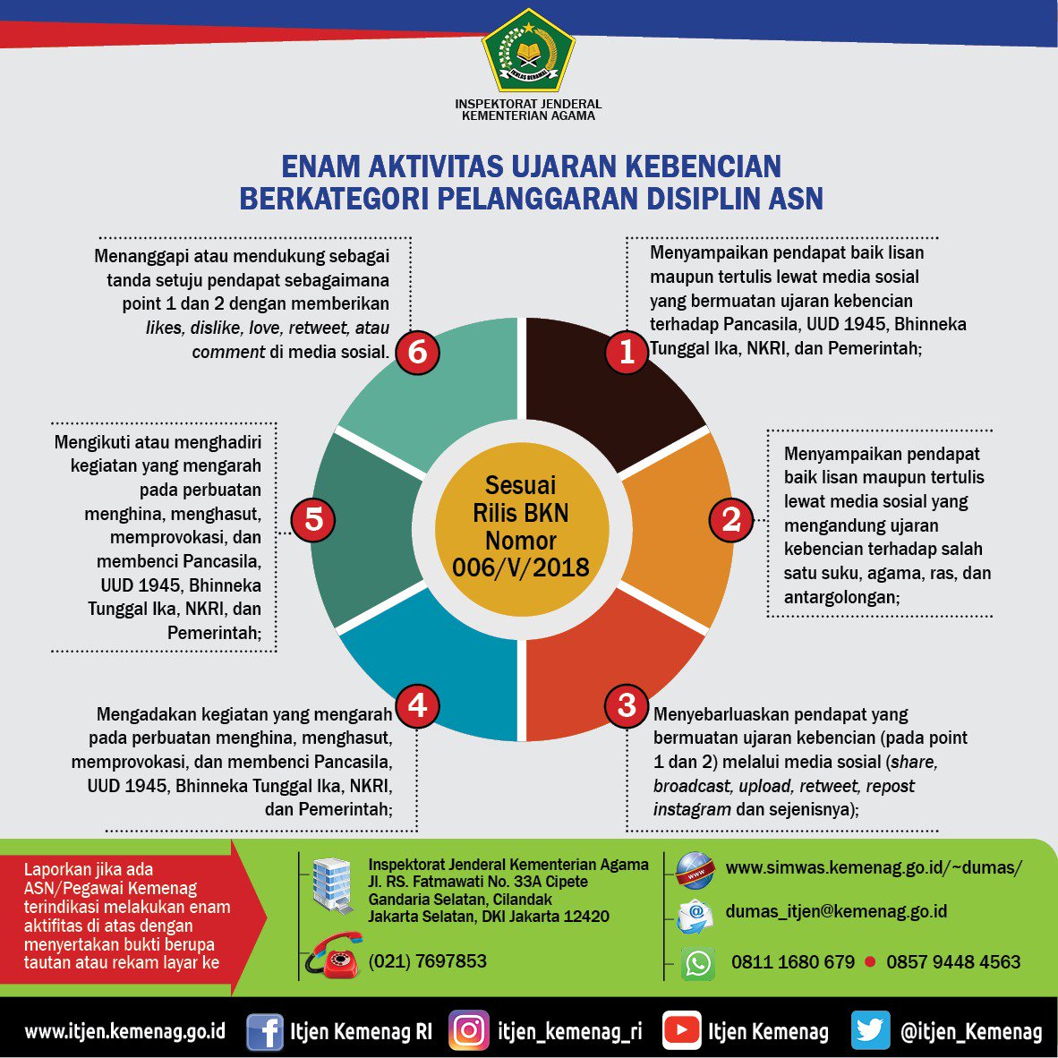Kemenag_RI's tweet photo. Salam #SahabatReligi, khususnya yg berprofesi sbg Aparatur Sipil Negara (ASN). Berikut info rilis BKN ttg 6 bentuk aktivitas ujaran kebencian berkategori pelanggaran disiplin ASN. Yuk saling jaga utk tetap disiplin kerja layani publik &amp; tdk ikut aktivitas berisi ujaran kebencian. https://t.co/jOQp910mIy