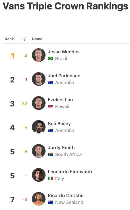 wsl's tweet image. Heading into the #BillabongPipeMasters @Jesse_Mendes is the current #VTCS ranking leader! 🔥🇧🇷

@VANS_66 @vanssurf @billabong1973