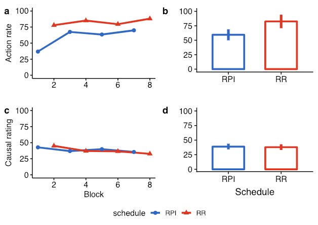 Evidence for a dissociation between causal beliefs and instrumental actions.