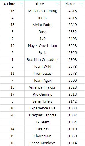 malvinas_gaming's tweet photo. #PUBG #ESLLALeague 

Segundo mapa, salimos #3!

En la general seguimos manteniendo la punta!
#VamosMvG!! 💪 https://t.co/erGymN2J0A