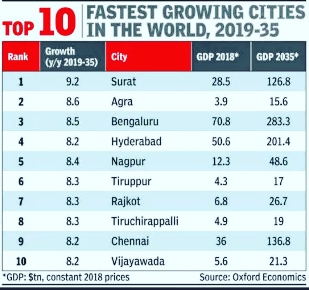 Subhadeep4India's tweet photo. 17 of 20 fastest Growing Cities in the world Will Be from India.Surat(From Gujarat State) tops the list of top 10 fastest Growing Cities from india @narendramodi @rashtrapatibhvn
#MODIfiedIndia #Acchedin @BJP4India @SuratSmartCity  #DevlopingIndia
information From @TOIIndiaNews https://t.co/WI6CjOBHJm