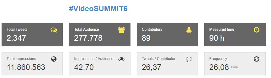 VanGarBar's tweet photo. Algunos datos de #VideoSUMMIT6 extraídos del 3 al 6 de diciembre. Enhorabuena al @clubvideografos por organizar este congreso para #videografos en #Torremolinos (#Málaga) y gracias por permitirnos vivirlo con vosotros. @AlmasDigitales https://t.co/A426VqI6VV