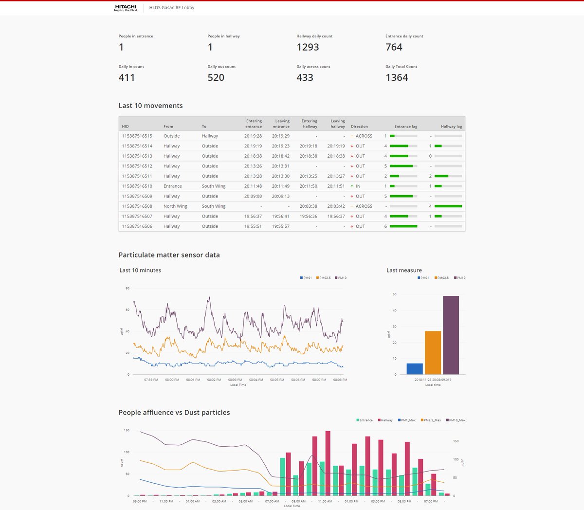 KenWoodOnTech's tweet photo. Checkout the @Pentaho #CDE real-time dashboard work that Paulo has done with the #LiDAR and #Particulate sensor data stream challenge at https://t.co/qy3uxqfwZR. Really cool work. Keep it up. Read more at https://t.co/0fdP7M9WYQ with @HitachiVantara Labs https://t.co/4RscfeqjCy