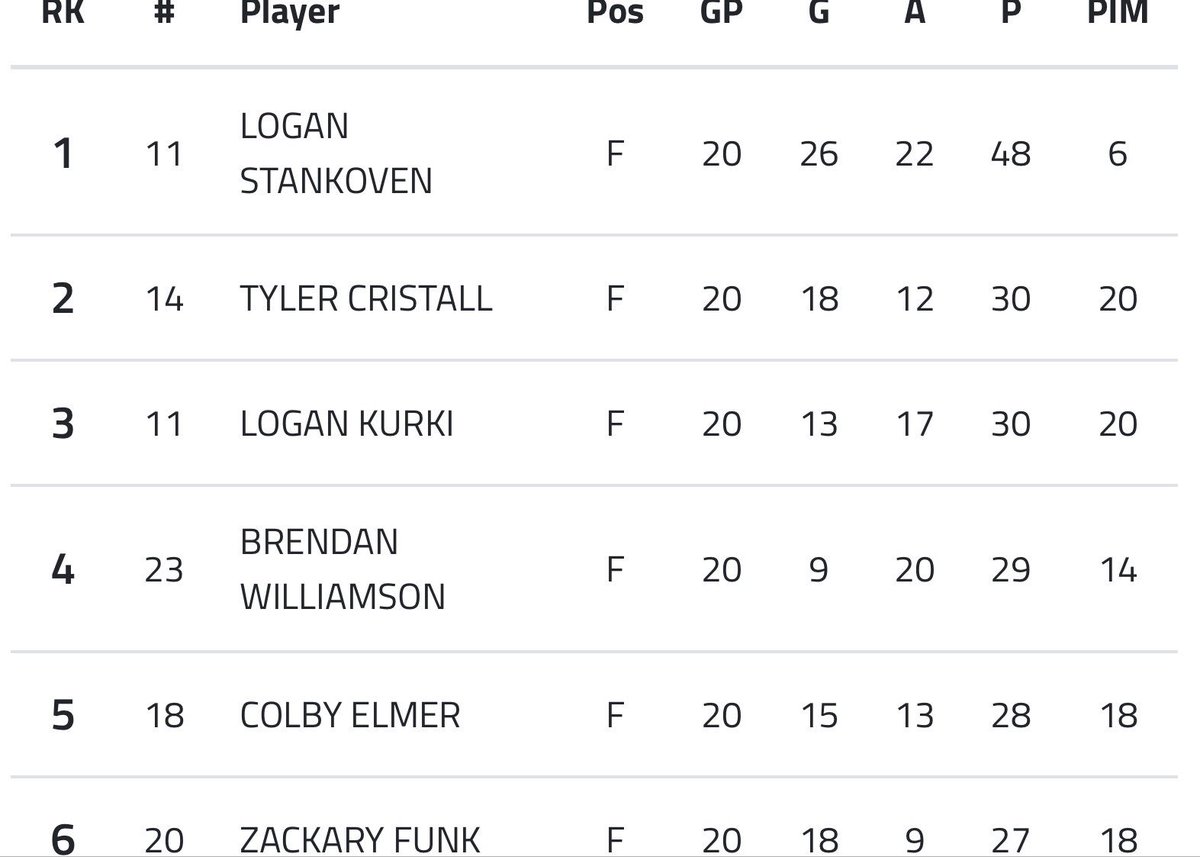 Congratulations <a href="/ZacFunk20/">Zac Funk</a> on receiving the @BCHockey_MML Player of Month for November. Zach is currently 6th in points &amp; 2nd in goals in the entire league as a rookie 15 year old. We are proud of Zac on &amp; off the ice. He has a bright future with <a href="/WHLHitmen/">Calgary Hitmen</a> #Sniper #birdfamily