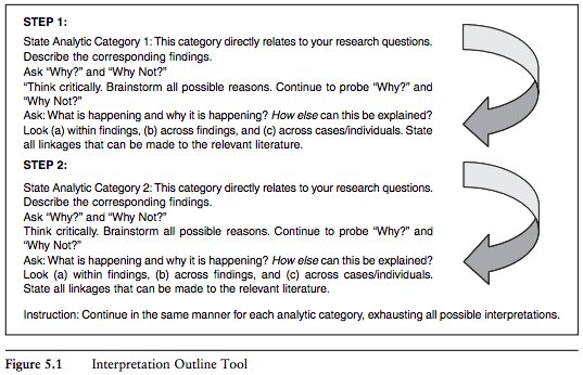 WriteThatPhD's tweet image. What qualitative analysis is + how to analyse, interpret, synthesise &amp;amp; present the findings of your #research in a #PhD buff.ly/2L0GX5H (in Bloomberg, L . &amp;amp; Volpe, M. (2008). Completing Your Qualitative Dissertation (2nd ed.). Sage) #phdchat #phdadvice #ecrchat #acwri