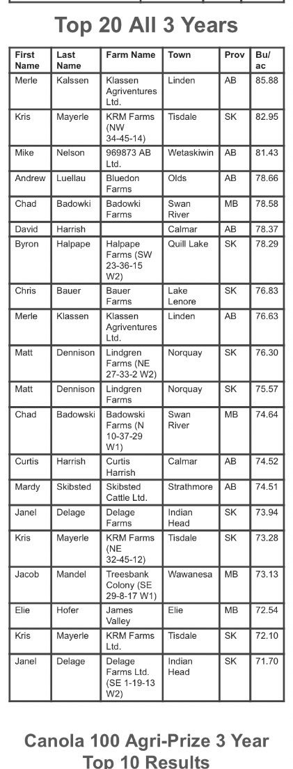 RSaik's tweet photo. #Canola100 2018 and 3 year top performers
2017 Merle Klassen 85.88
2018 Kris Mayerle 82.95
2016 Mike Nelson 81.43

#ffe18
@GlacierFarmedia @FarmForumEvent @Trimble_Ag @JohnDeere https://t.co/u9Ljn8Noli