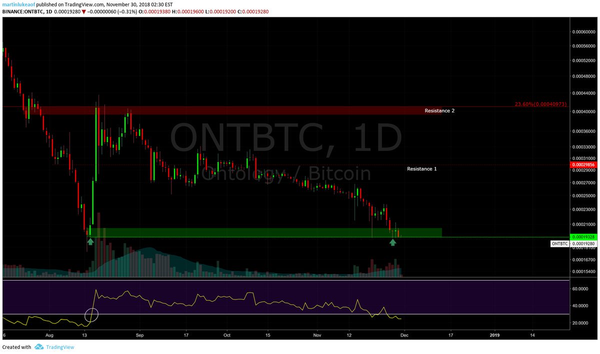 xT6ccYkkpgizWbX's tweet photo. $ONT giving me pretty much nothing on that bounce. Going into today expecting nice volatility I would rather be out of an alt I don't have high conviction in.

Always another opp https://t.co/myfyS2V2Sz