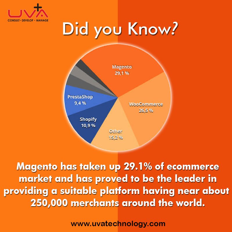 Uvatechnologies's tweet image. Magento has taken up 29.1% of ecommerce market and has proved to be the leader in providing a suitable platform having near about 250,000 merchants around the world.
#uva_technology #magento #magento_development #ecommerce_Development