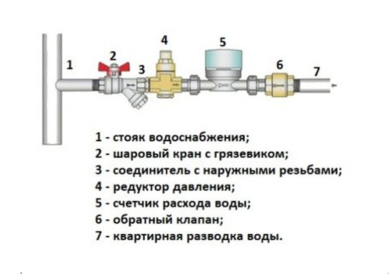 подключение счетчика воды схема