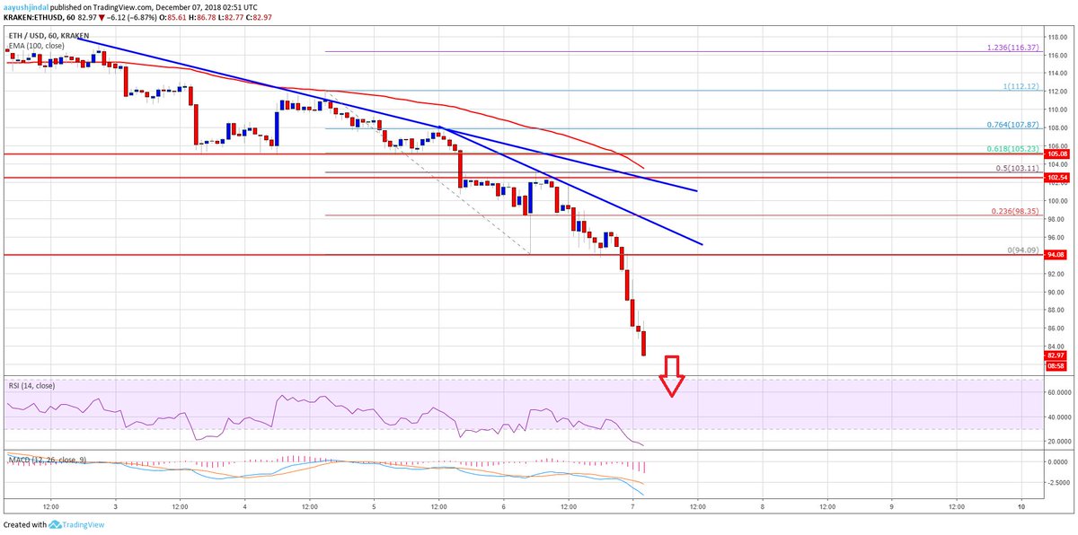 summerhicks1471's tweet photo. $bitcoin (Ethereum Price Analysis: ETH/USD Nosedives Below $90, What’s Next?) has been published on Bitcoin Mine News - https://t.co/Uw5BKe09PW https://t.co/NfhXQo37R1