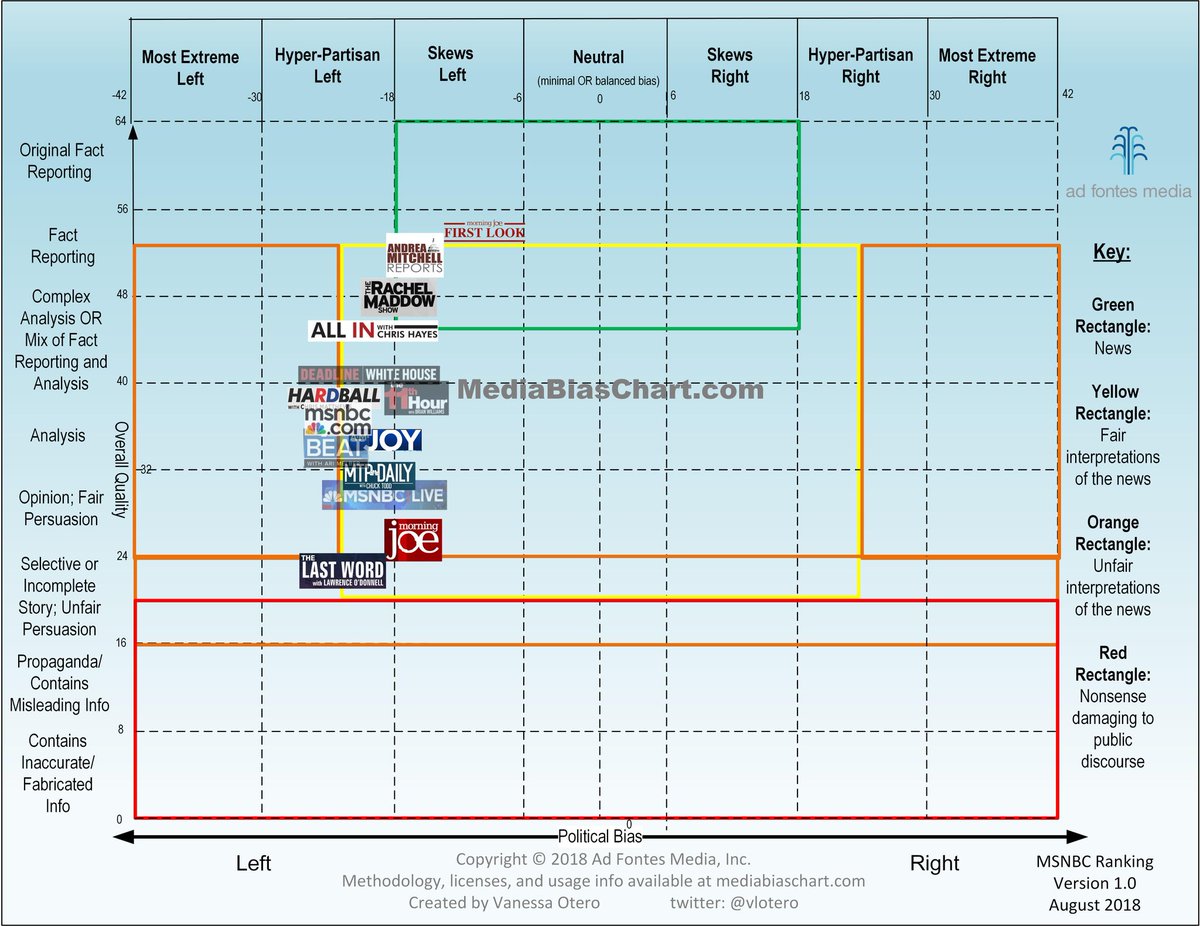 Political Bias Chart