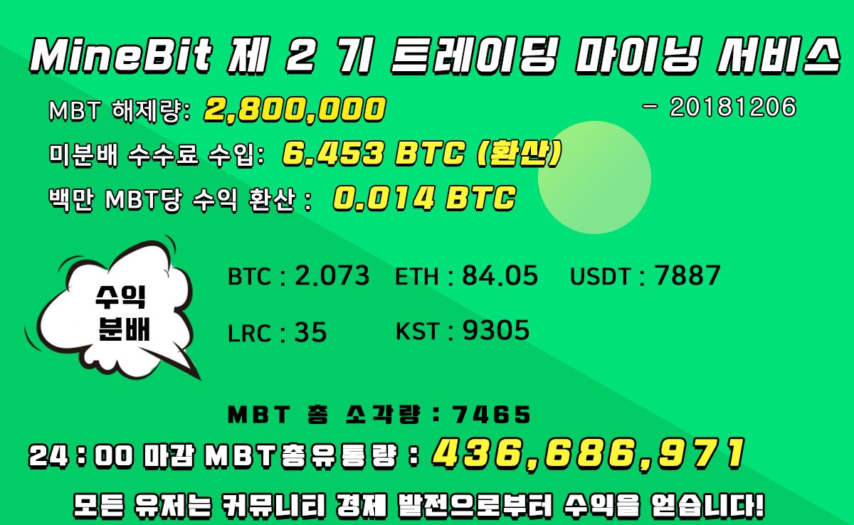 MineBitExchange's tweet photo. #MineBit 제 2 기 트레이딩 마이닝 서비스 – 20181206
#마인빗 #BTC #블록체인 #거래소 #암호화폐 #가상화폐 #비트코인 #ETH https://t.co/ADcUxp70XF