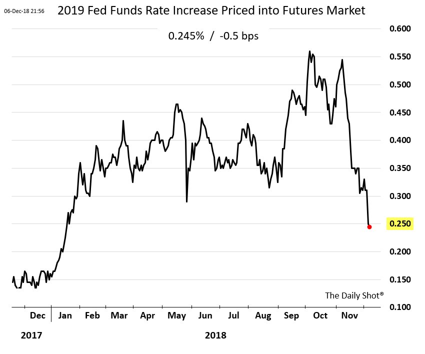 Market Futures Chart