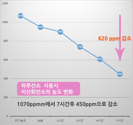 valueofday's tweet image. 올해 최강한파라고 해서 서울 -9도까지 내려갔다고 합니다.이제 슬슬 겨울 월동준비를 해야 되겠습니다. 요즘 난방텐트를 많이 치시고 주무시죠? 환기하기에는 너무 추운날씨 그렇다고 실내활동이 많아 지면 자연스레 이산화탄소가 많아지는데요. 그때 하루산소를 해보시는건 어떨까요? #실내공기정화