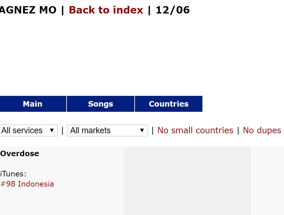 Congratulations to AGNEZ. After so many promotional efforts in AMERICA, the single finally get into the charts... In Indonesia!!!! 🤣🤣🤣🤣🤣🤣🤣🤣🤣😂😂😂😂😂😂😂😂😂