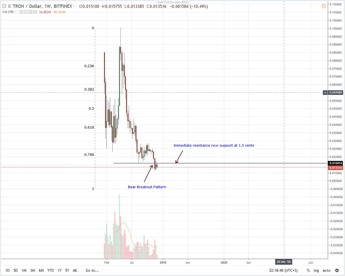 summerhicks1471's tweet photo. $bitcoin (Tron Price Analysis: TRX/USD Steady above 1 Cent, Bulls Have a Chance) has been published on Bitcoin Mine News - https://t.co/LnEWoqj7I4 https://t.co/kZqLx200e9