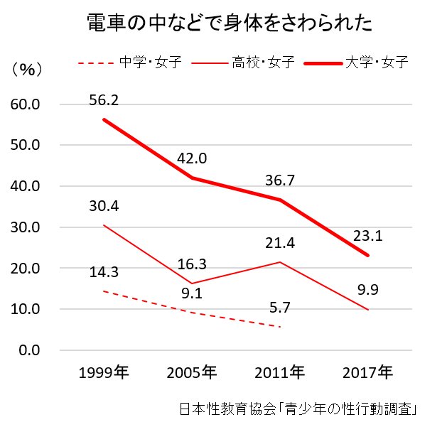 すもも בטוויטר 日本性教育協会の 青少年の性行動調査 では 女性 学生 に対する痴漢被害が激減しています これは 付き合っている人以外から受けた性的被害 として回答する形式です 女子大生では1999年は過半数を超える56 2 が痴漢被害を受けていましたが