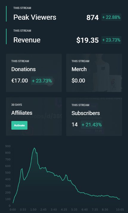 Crocodyle_TV's tweet photo. Quel live ! J'ai eu luigi après 11h de stream ! Demain c'est le marathon Smash 24h qui part ! Merci beaucoup du soutiens j'le dis très rarement mais la ca atteint des valeurs assez ouf quand on est sur Lol donc j'me devais de vous remercier de votre présence  ! https://t.co/mcVcHGuPqu