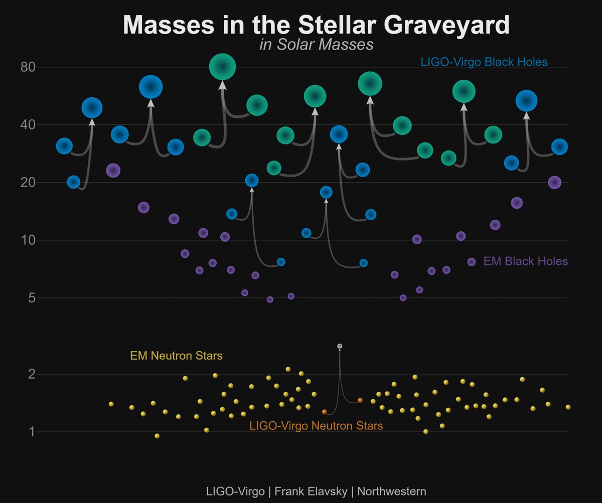 cplberry's tweet photo. @LIGO &amp; @ego_virgo's new gravitational-wave catalogue—It goes up to 11! https://t.co/GnTJLXyBag #O2Catalog https://t.co/9GqJcHn84C