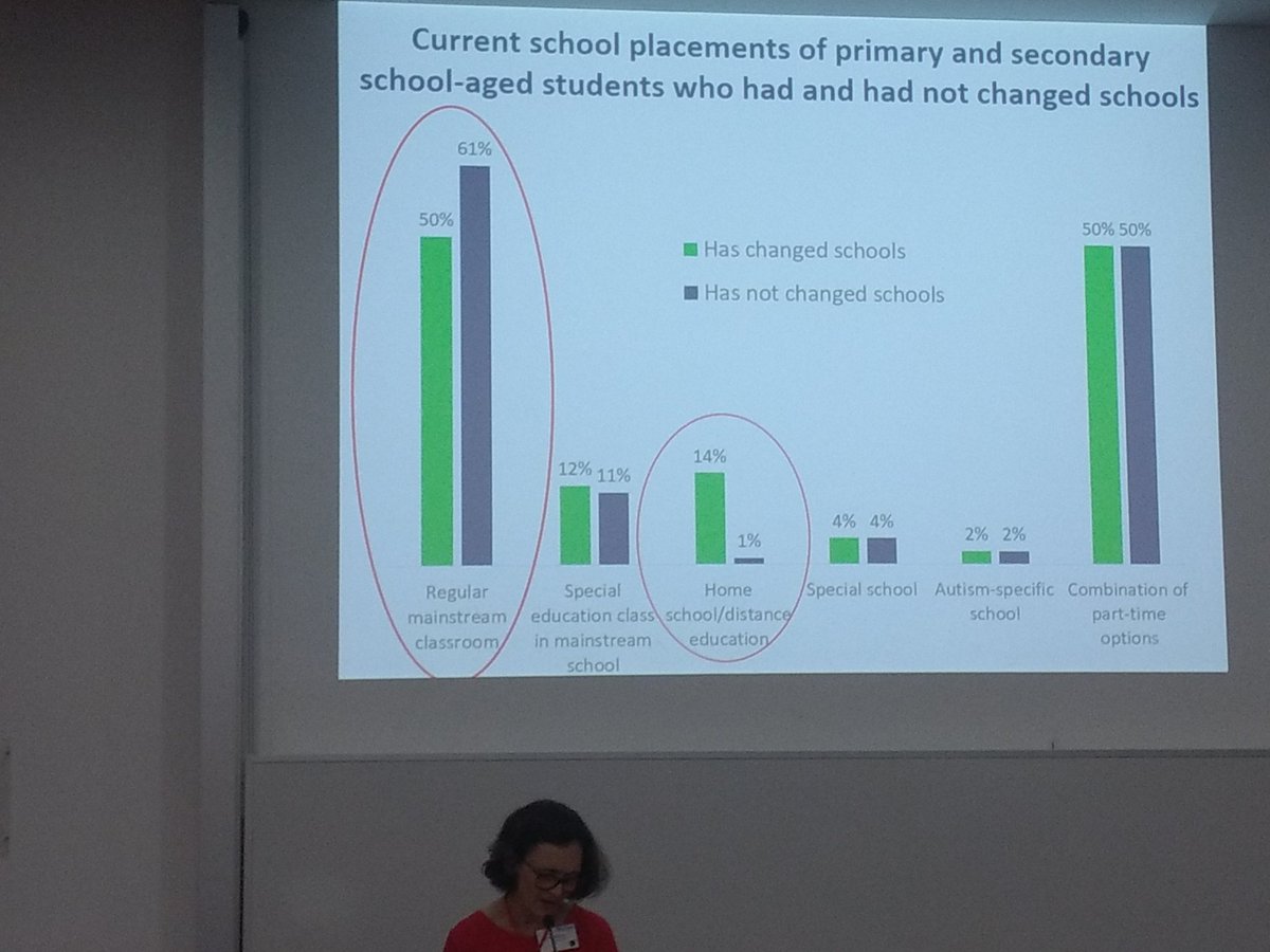 elesren's tweet photo. Autistic students who change schools are more likely to be educated outside of regular classes when compared to those who hadn't changed... Interesting finding #ASfAR2018 @AutismQldLtd https://t.co/6bqSIzdgzP