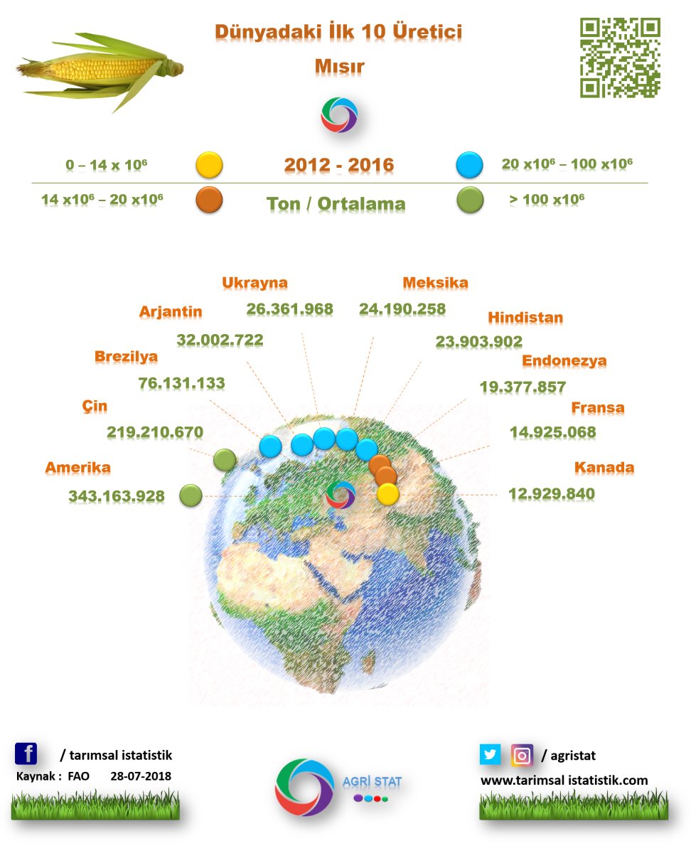 #mısır   #maize 

Dünya Üretimi İstatistikleri-3

2000-16, av.Ton / 2012-16 ort.Ton

-Dünyada ilk 10 üretici, 
-Top 10 producers of 

tarimsalistatistik.com/tr-TR/Sayfa/mi…

#agriculture #gıda #tarım #food #india #Canada #Argentina #China #USA #Brazil #Mexico #France
