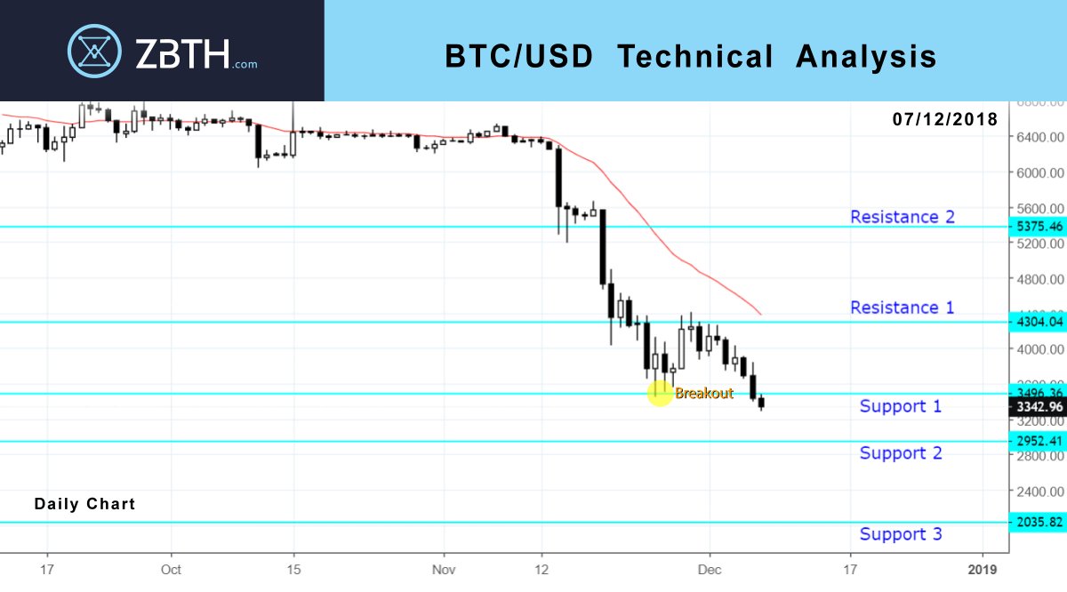 ZbthEx's tweet photo. วิเคราะห์กราฟราคา BTCUSD 07/12/2018
-ราคา Bitcoin ยังอยู่ในแนวโน้มขาลง
-การ Trading ในช่วงนี้
-ในมุมมองเชิงการวิเคราะห์ถึงปัจจัยทางด้าน Demand และ Supply
ท่านสามารถติดตามอ่านบทความได้ที่
https://t.co/fUa9P2kbgX https://t.co/oaKSOMZAL3