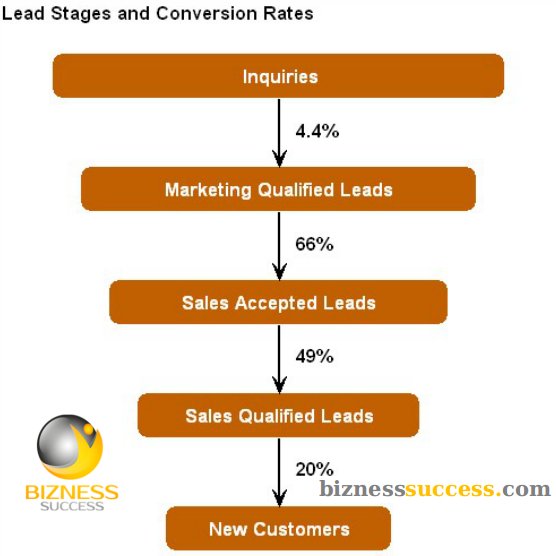 Understand the change from a lead to another buyer stage through the lead stages with its conversion rates. Learn conversion strategy by visiting: biznesssuccess.com
#leadgeneration #conversionrate #conversionoptimization #socialmediamarketing #socialmediaadvertising #sales
