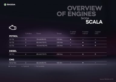 SkodaIndia_PR's tweet photo. ŠKODA’s new compact model rolled into the spotlight for the first-time last night. If you missed the world premiere of the ŠKODA SCALA, here’s an image guide for everything you need to know about the latest compact car range.
#SkodaScala #NextCompactSKODA https://t.co/cmwIZbZ50n