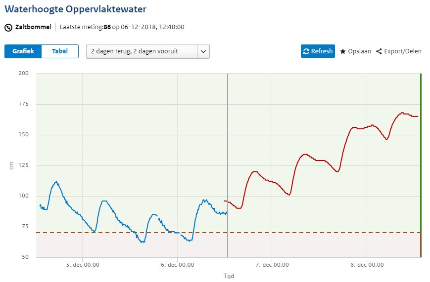 Eindelijk weer wat meer water in de #Waal. Nu hopen dat het #grondwater weer herstelt. #droogte