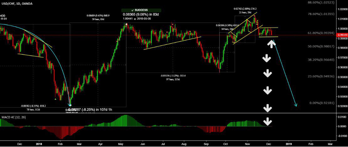 imarketslive5's tweet image. USDCHF next possible move💫#chartspatterns #forex #fx #forexsignals #trading #free