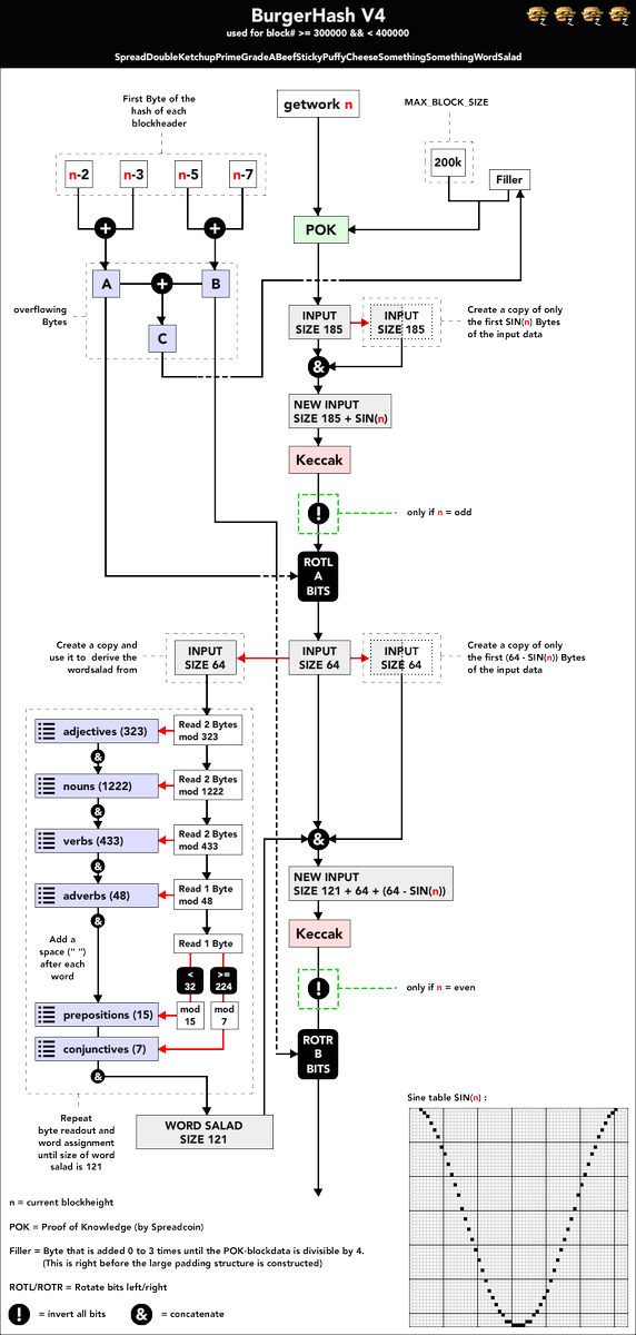 ZettelCrypto's tweet photo. Check out schematics of currently used #BurgerHash v4 algo https://t.co/2FCfyatmHX