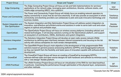 3g4gUK's tweet photo. A nice short article on Telecom Infra Project—Its Structure and Activities in a recent NTT Technical Review (Cc @TelecomInfraP) - https://t.co/L7I0H4rOUo #OpenRAN #OpenCellular https://t.co/qTLKROek1k