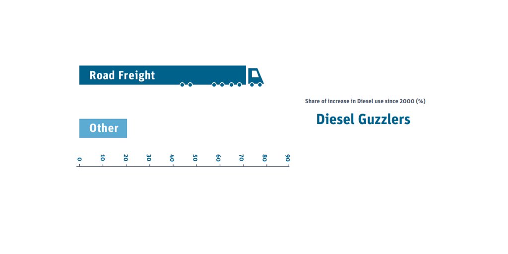 ITF_Forum's tweet image. 80% of global net increase in #diesel since 2000 is from #RoadFreight 🚛

It's the fastest-growing #CO2 emitter

Could #data be the key to decarbonisation policies? ➡️ itf-oecd.org/low-carbon-roa… #COP24