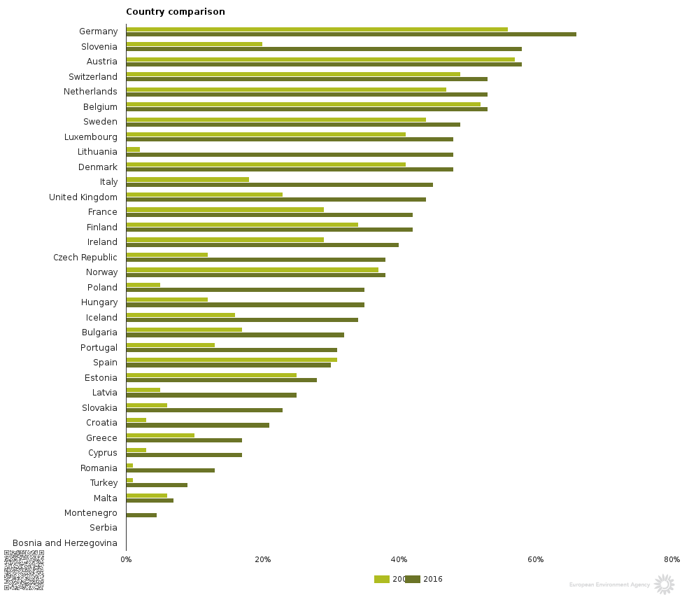 Europeans are #recycling more and more of their #municipalwaste. Germany tops the list with 66%. To find out how your country is doing, check out the briefing from our latest Annual Indicator Report.​ goo.gl/sZa5ji​ #circulareconomy #EEAAIRS #7EAP