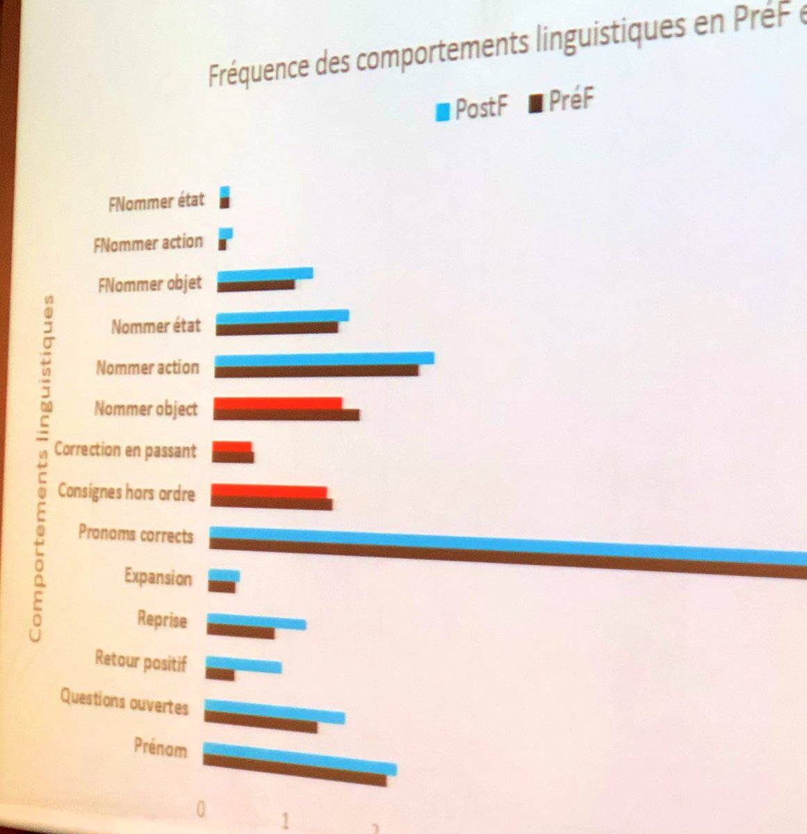 Parler Bambin, un programme de renforcement langagier permettant d’améliorer l’acquisition des compétences linguistiques chez les enfants (18-30mois)fréquentant les crèches par le biais de séancede formation du personnel. @cplol_eu <a href="/FLI_Logopedisti/">FLI</a> <a href="/orthophonistes/">FNO</a> @MCAsupporttool