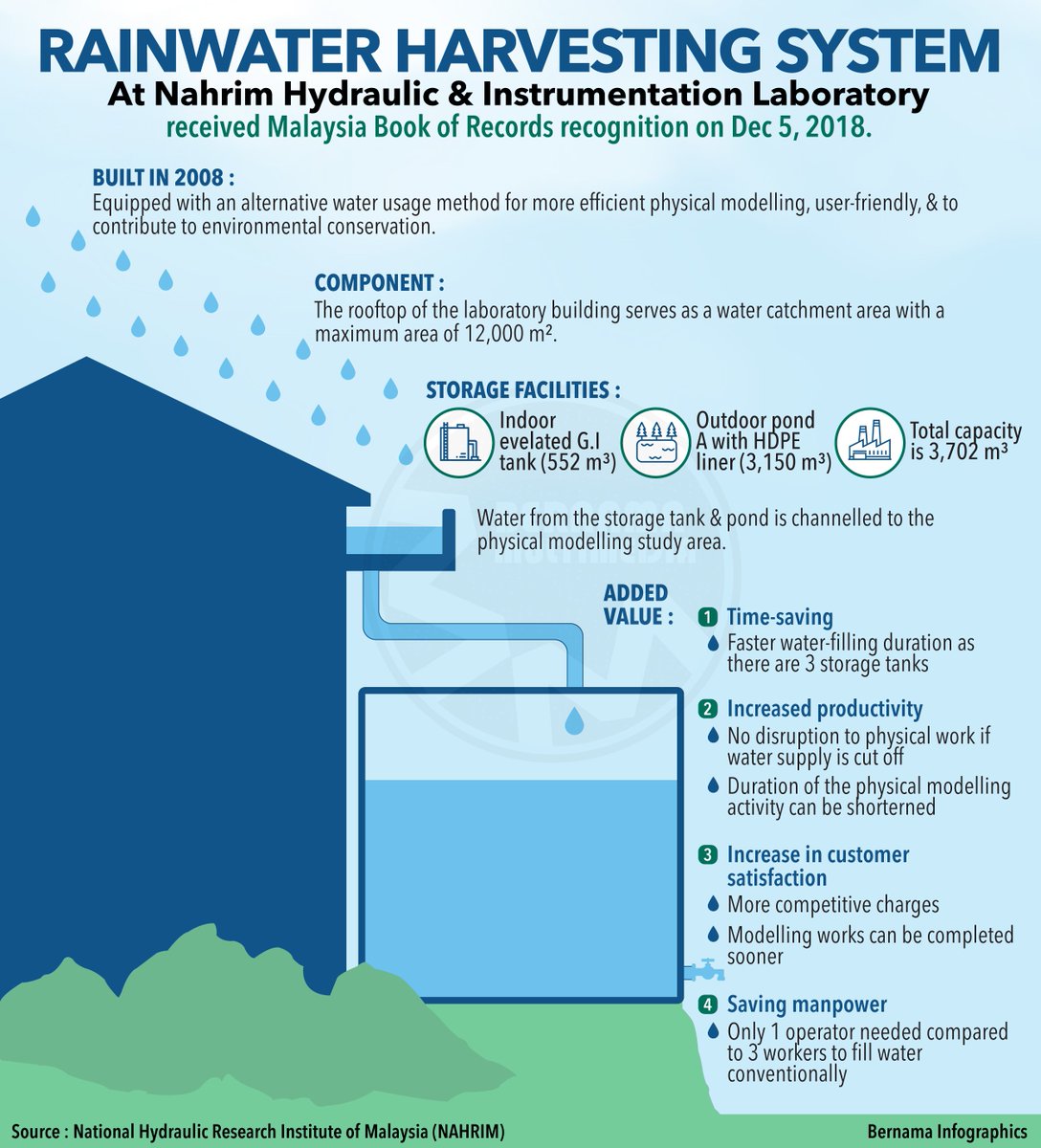 Bernama On Twitter Infographics The Rainwater Harvesting System At Nahrim Hydraulic Instrumentation Laboratory Received Malaysia Book Of Records Recognition Https T Co 1zkyglwoax