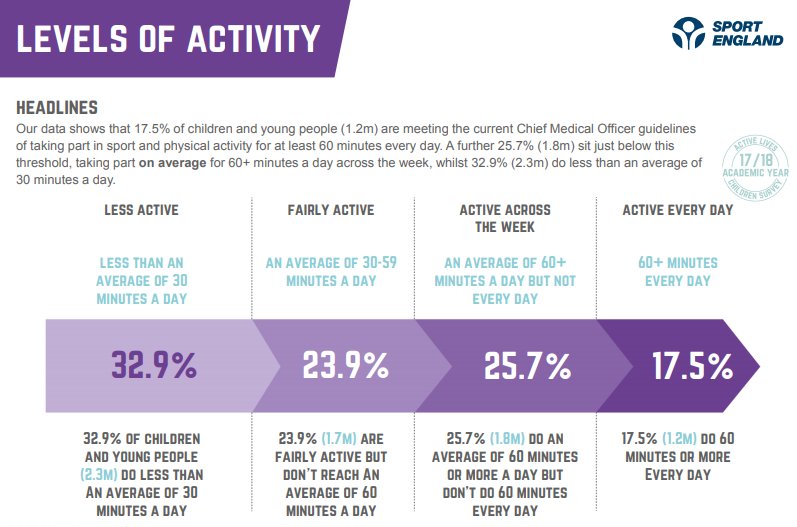Our #activeliveschildren survey has found 3 million children (43%) lead active lives, but over 2.3 million (32.9%) are less active. 

This is the full picture of the activity levels of 5-16-year-olds in England: sportengland.org/activelives