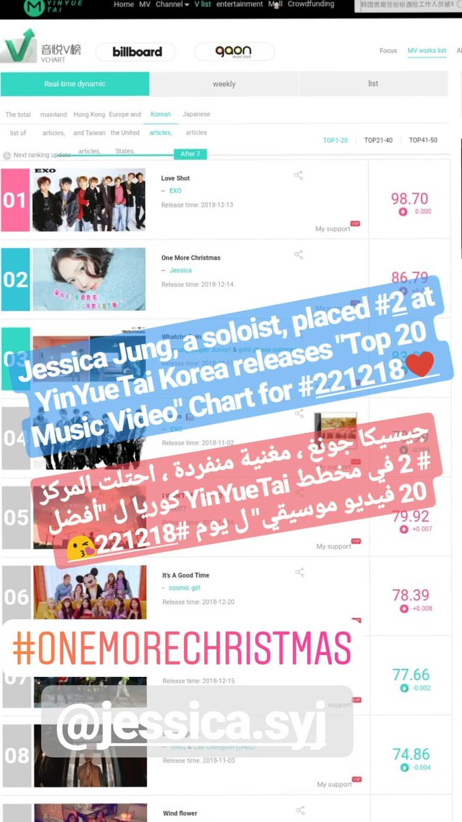 missa_ai's tweet photo. Jessica is no.2 in both daily & weekly #YinYueTai #Vchart
#제시카 #OneMoreChristmas https://t.co/R19wUb2Q1Z