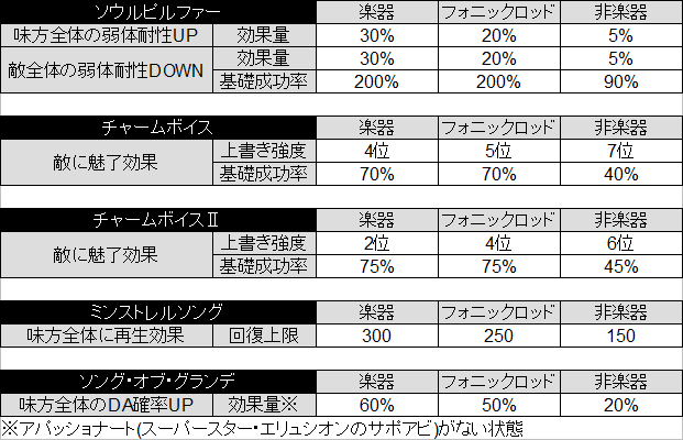 ポキール フォニックロッドの隠し効果 テイルズコラボ第2弾 空で繋ぐ絆の物語 で入手できるssr武器 フォニックロッド は武器種は杖だが楽器の性質もある メイン装備にすると 楽器装備時に性能up のアビリティがフォニックロッド専用の性能に変化