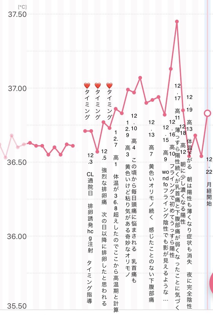 はるね 1人目 10 2移植 高温期13日目は体温も下がり 朝は一応陽性は薄くは見えたのですが リセット前の症状そのもの 気持ちが爽快になる 頭がクリアになる で これはダメだと確信しました Twitter