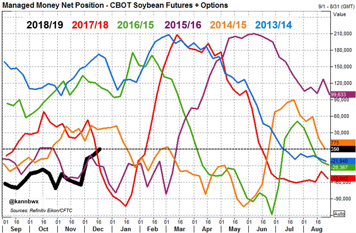 kannbwx's tweet photo. Money managers' net positions, # of fut+opt contracts (Dec. 11 ➡️ Dec. 18):
#Corn 98,617 ➡️ 128,177
#Soybeans -11,068 ➡️ 350 (first net long since mid June)
CBOT #wheat -22,402 ➡️ -5,625
KC wheat 2,429 ➡️ 7,083
MGEX wheat -6,148 ➡️ -3,040 https://t.co/653Ljx2zIN