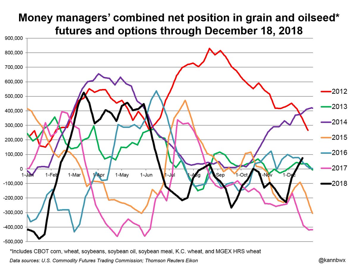 kannbwx's tweet photo. Money managers' net positions, # of fut+opt contracts (Dec. 11 ➡️ Dec. 18):
#Corn 98,617 ➡️ 128,177
#Soybeans -11,068 ➡️ 350 (first net long since mid June)
CBOT #wheat -22,402 ➡️ -5,625
KC wheat 2,429 ➡️ 7,083
MGEX wheat -6,148 ➡️ -3,040 https://t.co/653Ljx2zIN