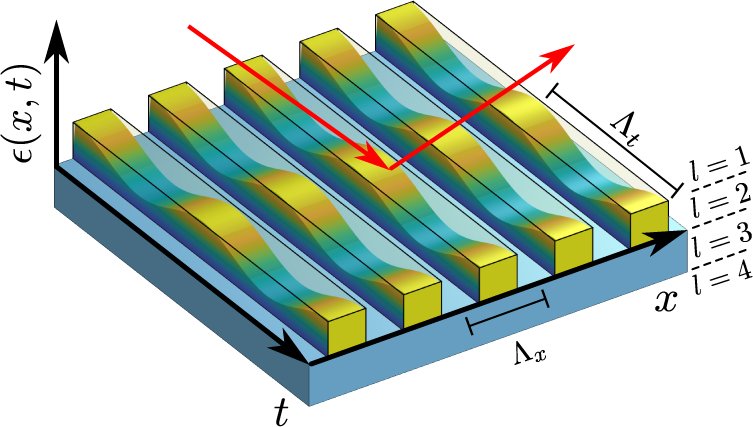 OpticaPubsGroup's tweet image. An invited paper from the Advanced Computational Nanophotonics Feature Issue of #OSA_OMEx: Rigorous space-time coupled-wave analysis for patterned surfaces with temporal permittivity modulation ow.ly/UutX30n3dxk #Metasurfaces #EngineeredMaterials @Northeastern