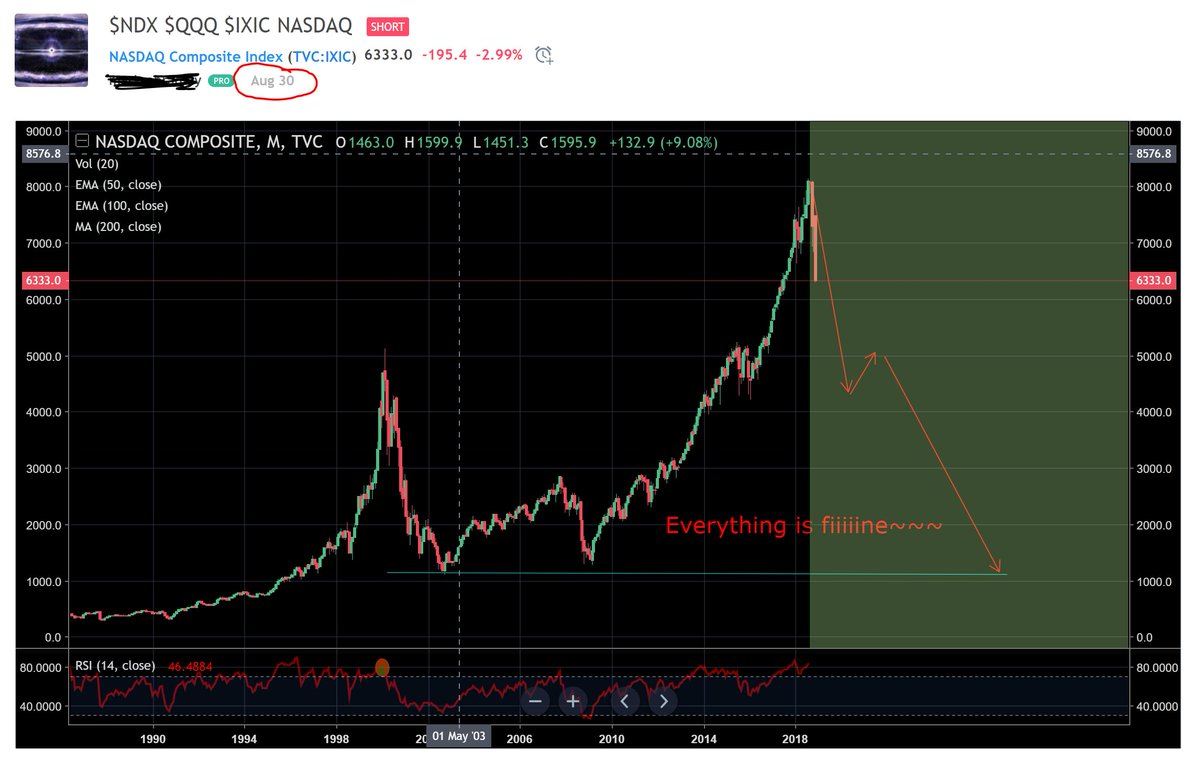 Ndx Chart