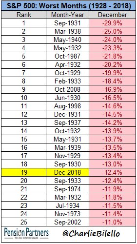charliebilello's tweet photo. If the month ended today, would be the worst for the S&amp;P 500 since October 2008, top 20 worst months in history. $SPX https://t.co/2Y11MW2FE6
