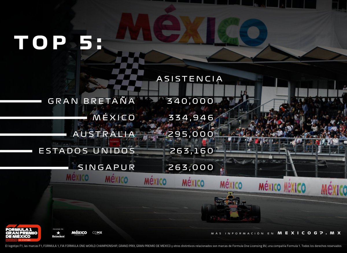 Grandes Premios con mayor asistencia este año ⬇
 🇲🇽👏
#F1